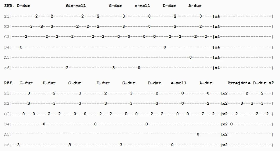 Nuty do piosenki jaki był ten dzień – zagraj ją na gitarze łatwo