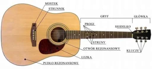 Jak czytać nuty gitara - proste kroki do łatwej nauki gry