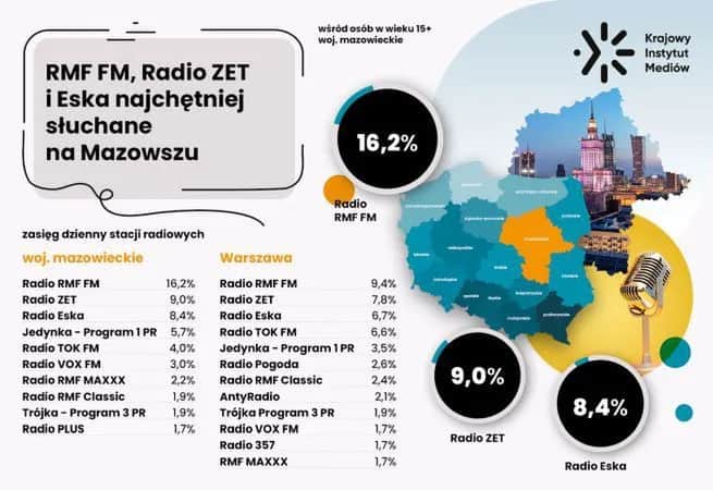 Na jakim kanale jest RMF FM? Sprawdź, gdzie słuchać tej stacji