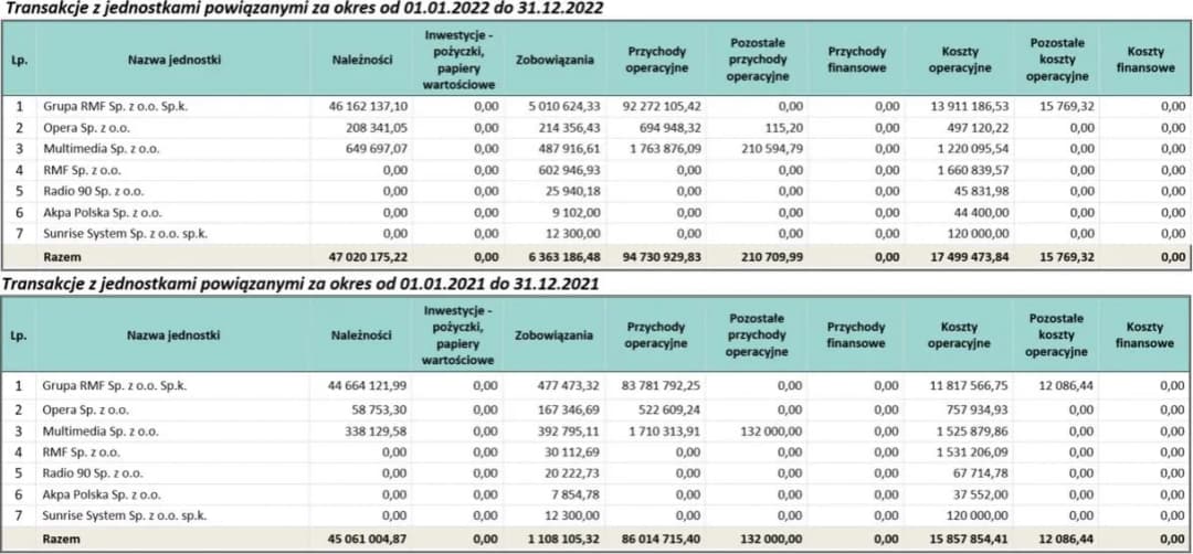 Ile zarabia się w radiu RMF FM? Zaskakujące fakty o pensjach! Ile zarabia się w radiu RMF FM? Zaskakujące fakty o pensjach!